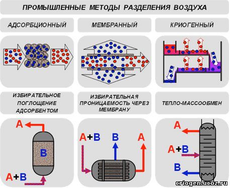 Разделение воздуха. Криогенная схема получения азота. Установка разделения воздуха на схеме. Криогенная технология разделения газов. Криогенная ректификация кислорода.